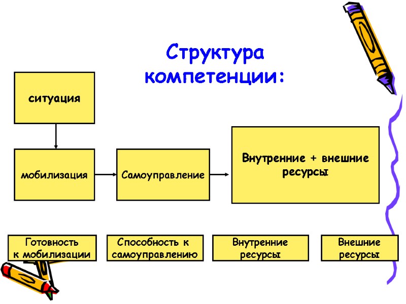 ситуация Самоуправление мобилизация Внутренние + внешние ресурсы Готовность к мобилизации Способность к  самоуправлению